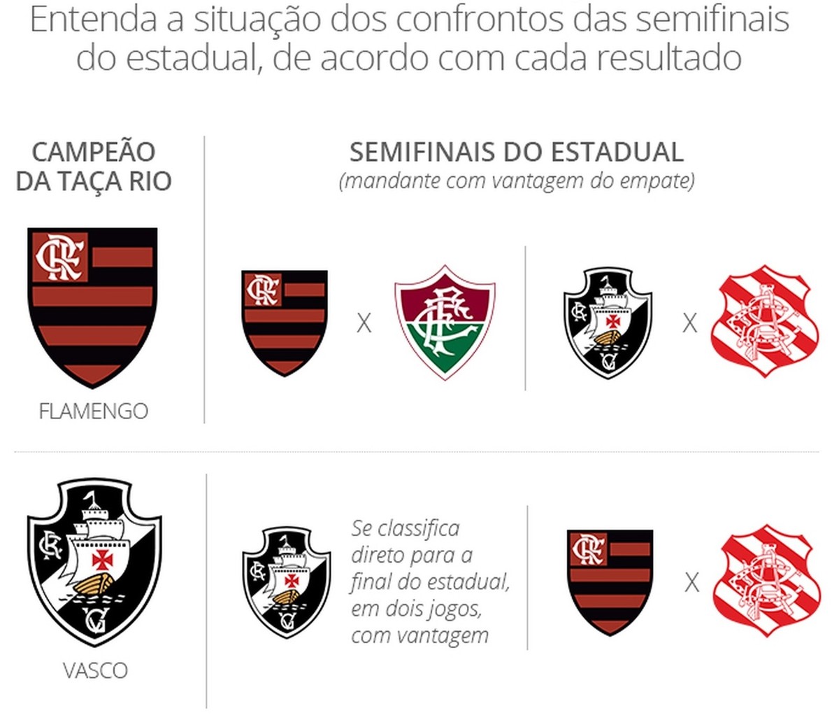 Com decisão da Taça Rio definida, veja os cenários da fase final do Campeonato Carioca ...