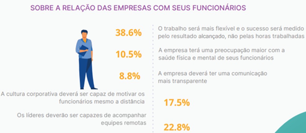Relação das empresas com seus funcionários — Foto: Workana