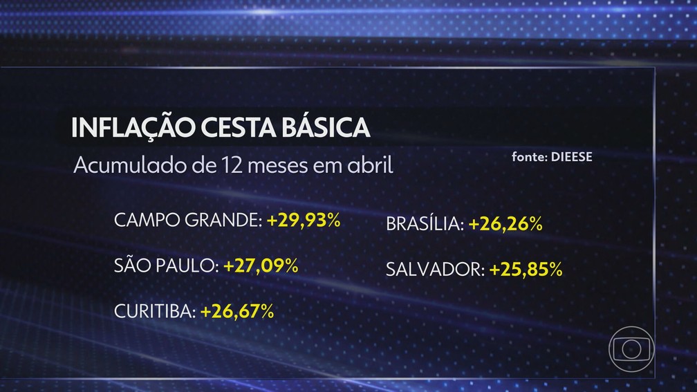 Valor da cesta básica aumenta em 17 capitais pesquisadas pelo Dieese — Foto: Reprodução
