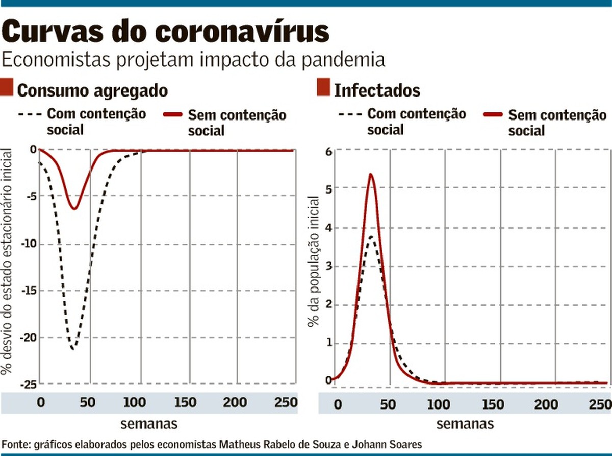 No longo prazo, isolamento afeta menos o PIB