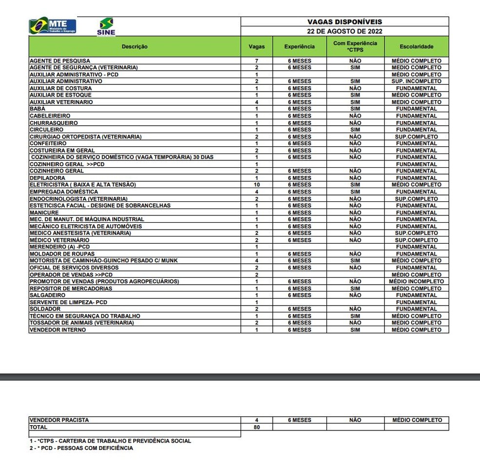 São 80 vagas em Rio Branco nesta segunda-feira (22) — Foto: Divulgação/Sine-AC