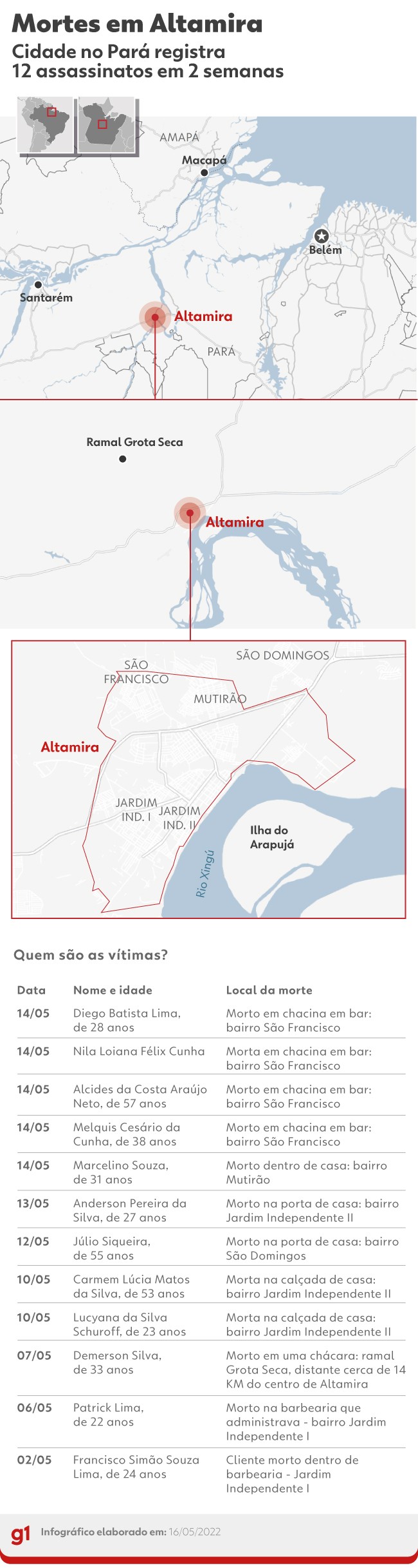 Chacina em bar deixa quatro mortos e quatro feridos em Altamira, sudoeste do PA; veja vídeo