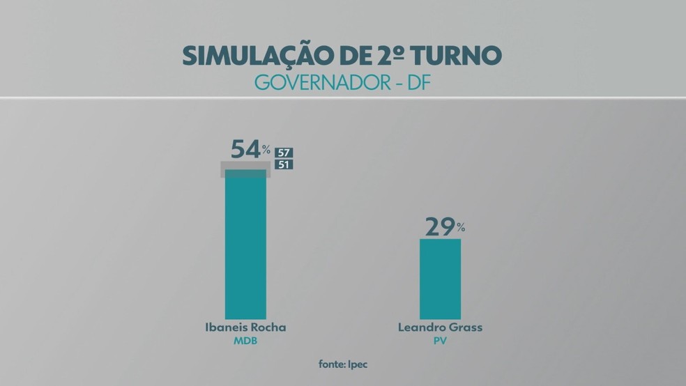 Pesquisa IPEC GDF - 21 de setembro de 2022  — Foto: TV Globo/Reprodução