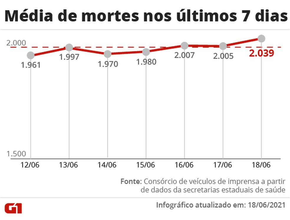 Média móvel de mortes nos últimos sete dias — Foto: Arte/G1