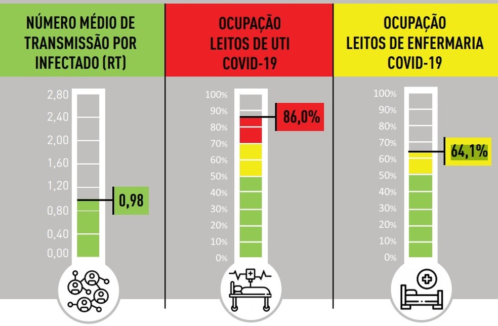 Indicadores monitorados pela prefeitura em BH. — Foto: PBH