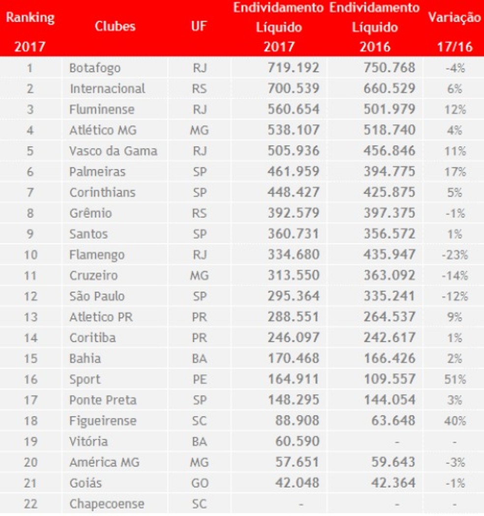 Dívidas dos clubes 2016 e 2017 BDO (Foto: Reprodução/BDO)
