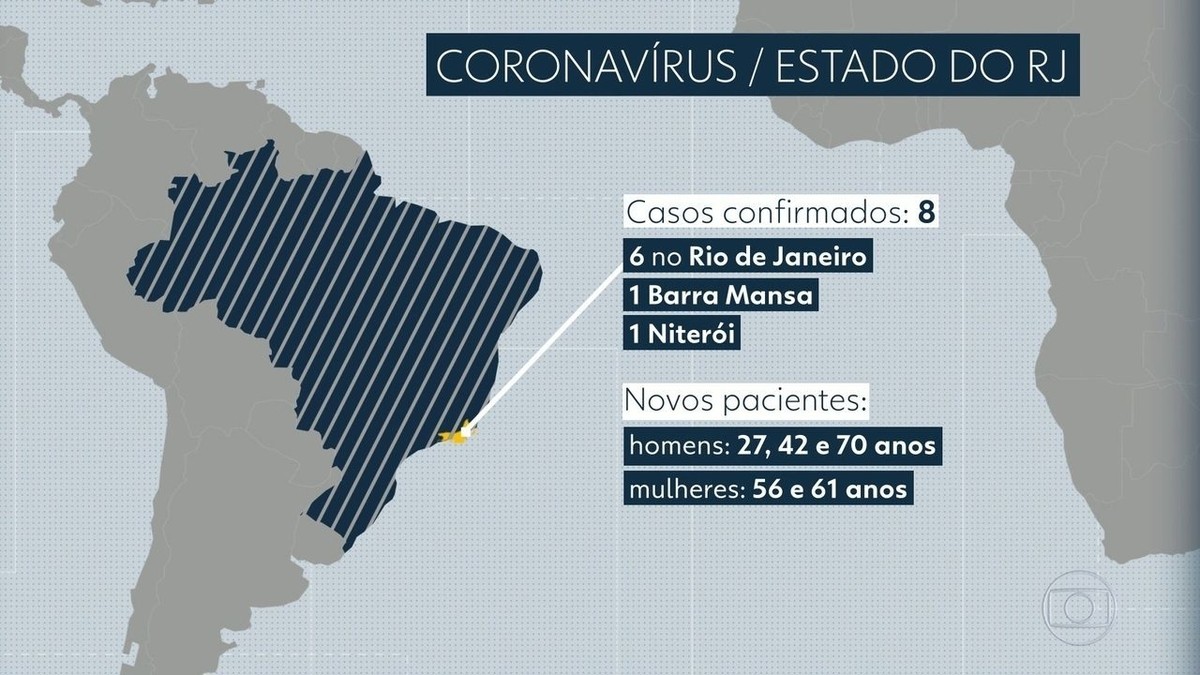 RJ confirma mais 5 casos do novo coronavírus e total de infectados