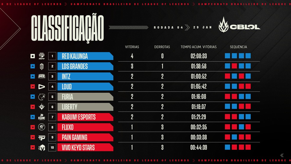 Tabela do 1º Split do CBLOL 2023 após Semana 2 — Foto: Riot Games