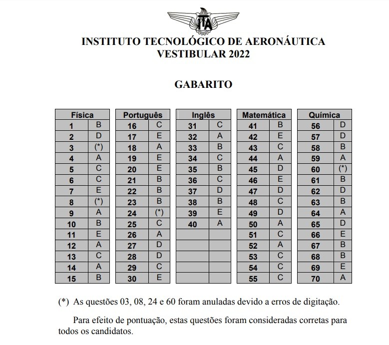 ITA divulga gabarito da prova da primeira fase do vestibular 2022