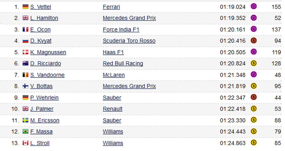 Tempos 7º dia de testes (Foto: Reprodução)