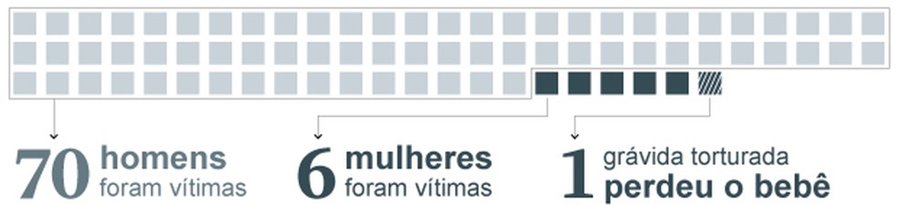 Veja o perfil das vítimas — Foto: Editoria de arte