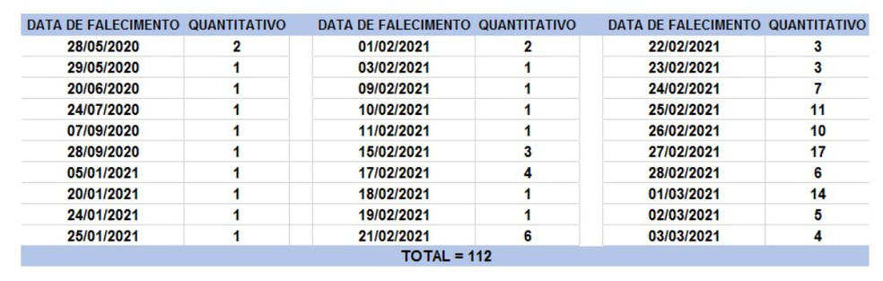Veja a data dos 112 óbitos registrados no boletim desta quarta-feira (3). — Foto: Divulgação / Sesab