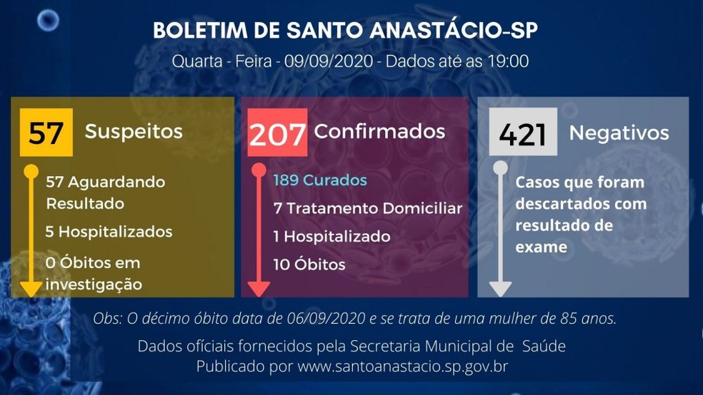 Boletim de casos de Covid-19 em Santo Anastácio, em 9 de setembro — Foto: Divulgação