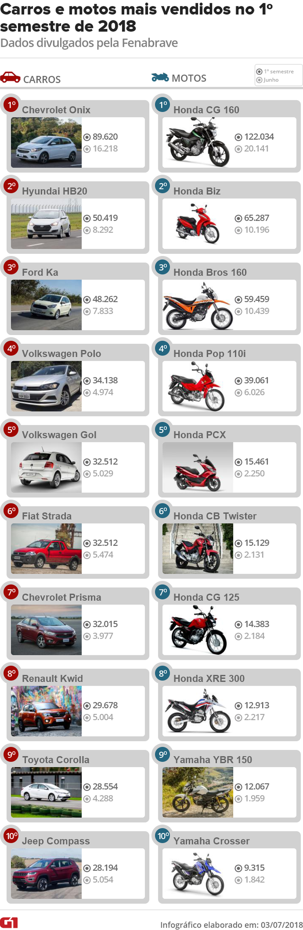 Carros e motos mais vendidos no 1º semestre de 2018 (Foto: Fotos: Divulgação)