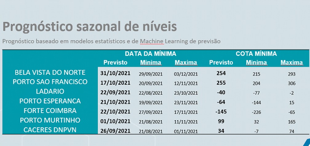 Prognóstico de níveis nas bacias do Rio Paraguai — Foto: Reprodução