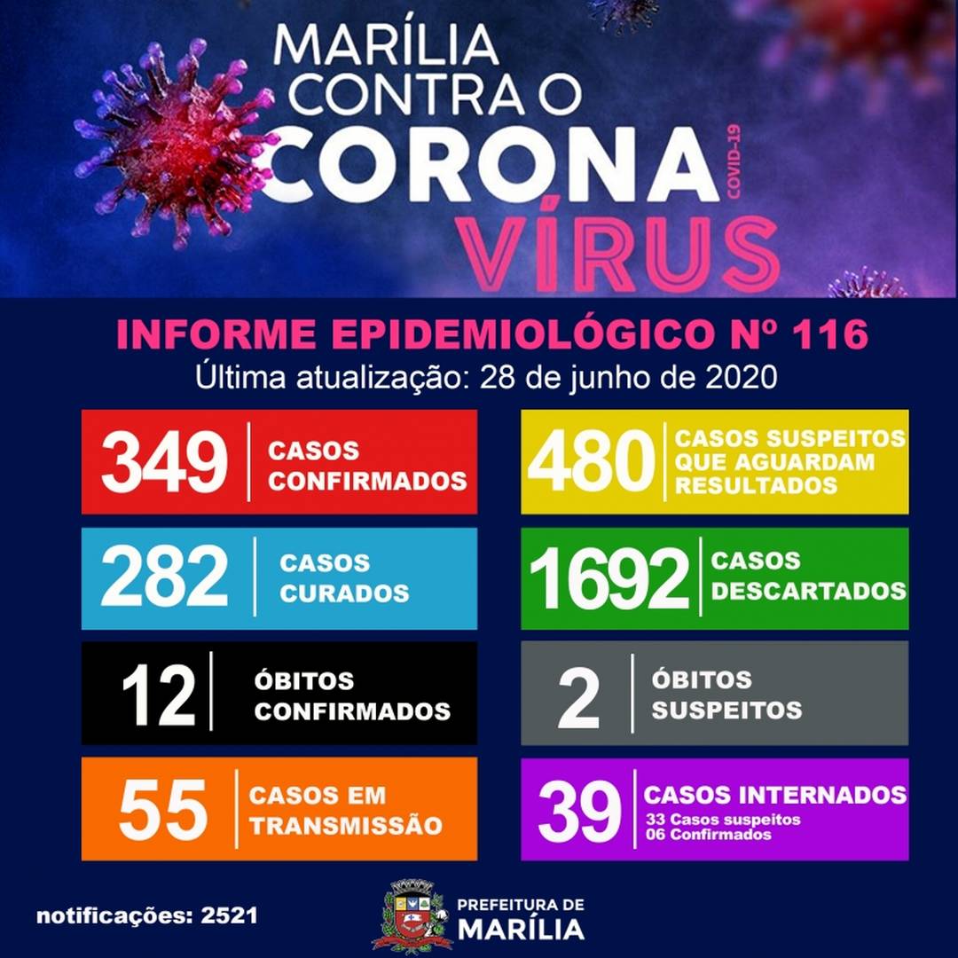 Marília registra 12ª morte por coronavírus