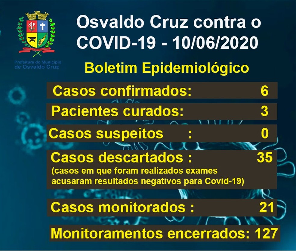 Casos de coronavírus em Osvaldo Cruz, em 10 de junho — Foto: Reprodução