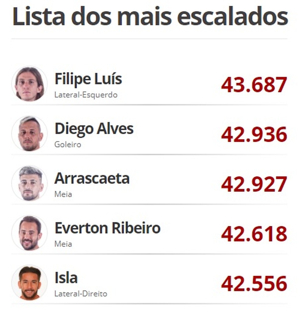 Recém-chegado, Isla ficou no top5 dos mais votados — Foto: Reprodução