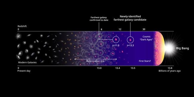 Linha do tempo exibe os primeiros candidatos a galáxia mais distante e mostra a história do universo (Foto: Harikane et al., NASA, EST e P. Oesch/Yale)