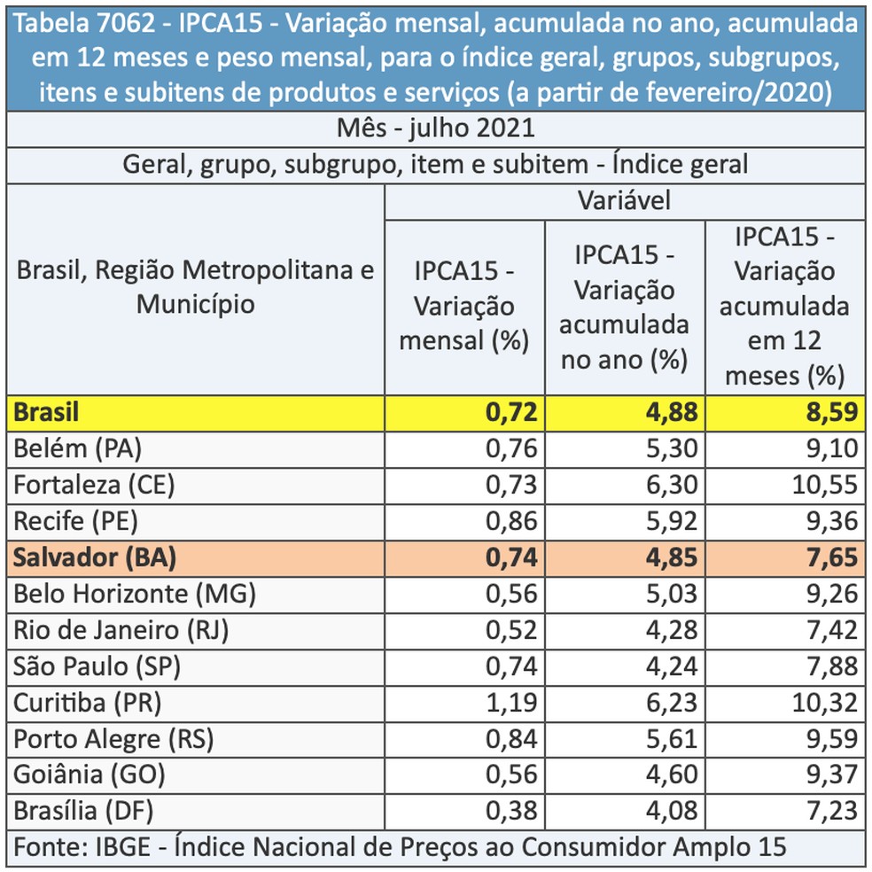 Prévia da inflação de julho na RMS fica em 0,74%, aponta IBGE — Foto: Divulgação/IBGE