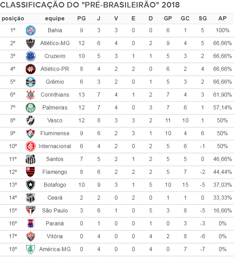 Pre Brasileirao Veja O Desempenho De Cada Clube Contra Rivais Da Serie A Em 2018 Futebol Ge