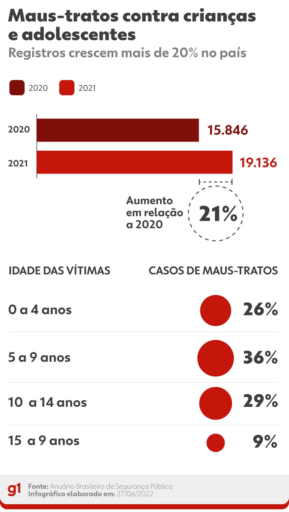 Casos de maus-tratos cresceram 21% no Brasil em 2021, segundo o Anuário Brasileiro de Segurança Pública — Foto: Juan Silva/g1