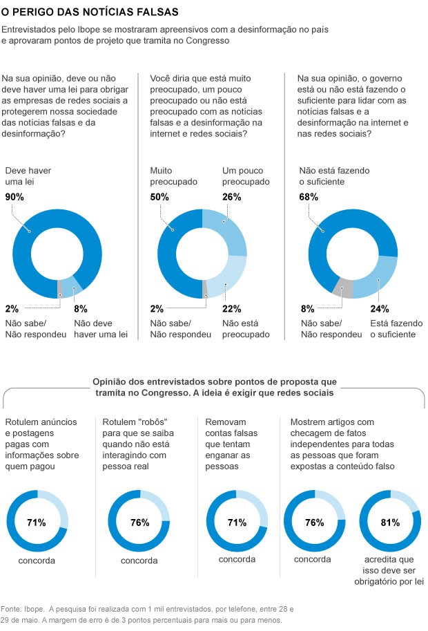 Pesquisa sobre fake news