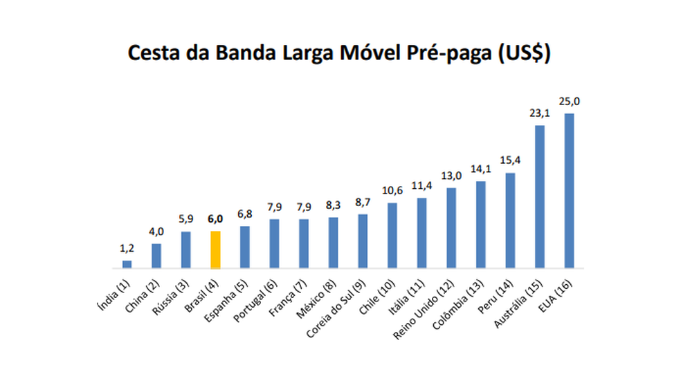 Internet pré-paga brasileira é uma das mais baratas do mundo, diz pesquisa (Foto: Reprodução/TeleBrasil)