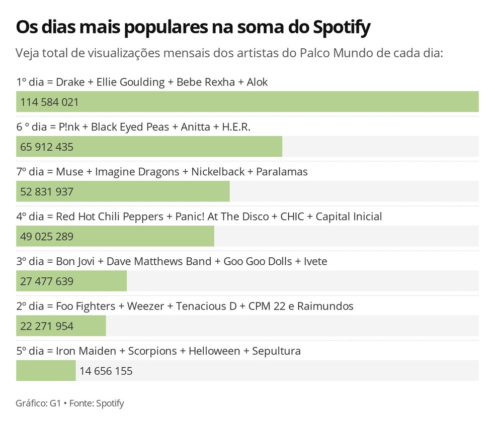 Soma dos ouvintes mensais de cada dia do Rock in Rio 2019 — Foto: Arte G1