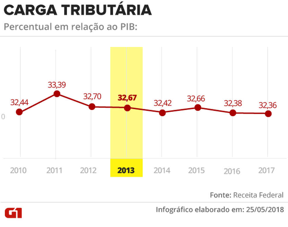 Carga tributária entre 2010 e 2017. (Foto: Juliane Monteiro/G1)