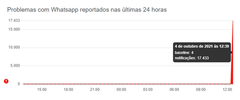 Falha whatsapp agora