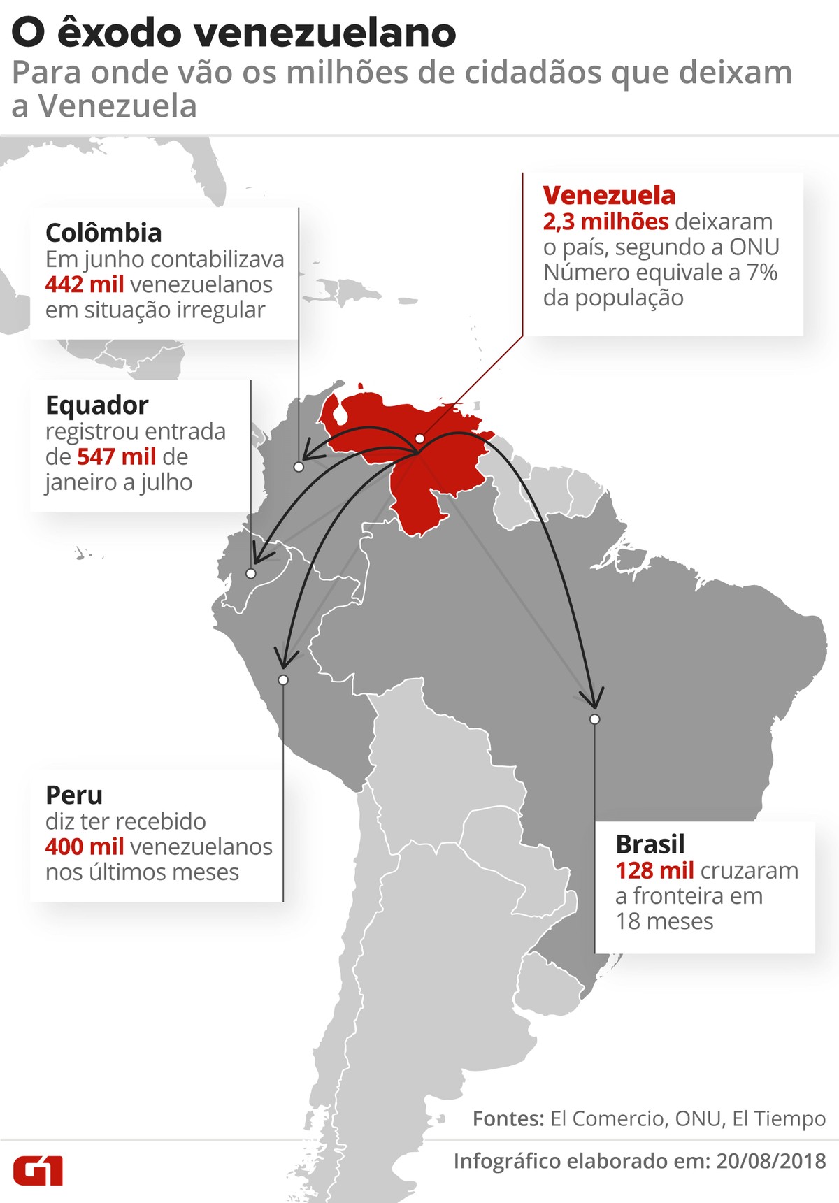 Como Os Paises Vizinhos Tem Reagido A Chegada De Milhares De Imigrantes Da Venezuela Mundo G1