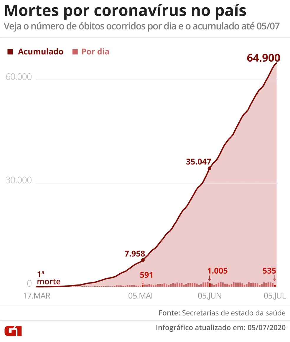 Mortes por coronavírus no Brasil até 5 de julho — Foto: Arte G1