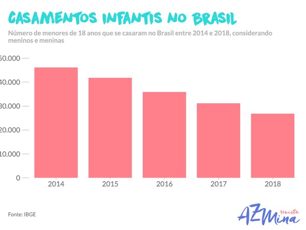 Casamentos infantis no Brasil (Foto: Revista AzMina)