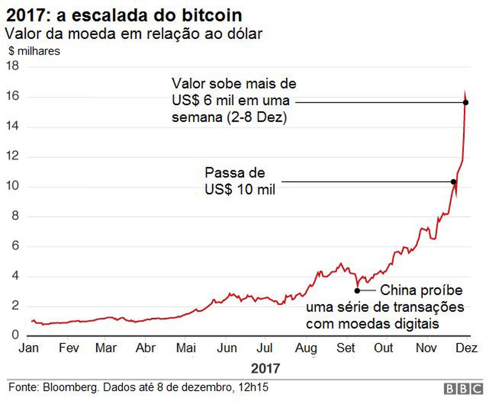 Moedas Fraude Fogo Livre