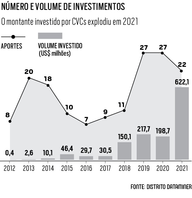 Gráficos sobre o retrato do capital de risco corporativo no Brasil (Foto: Fonte: Distrito Dataminer)
