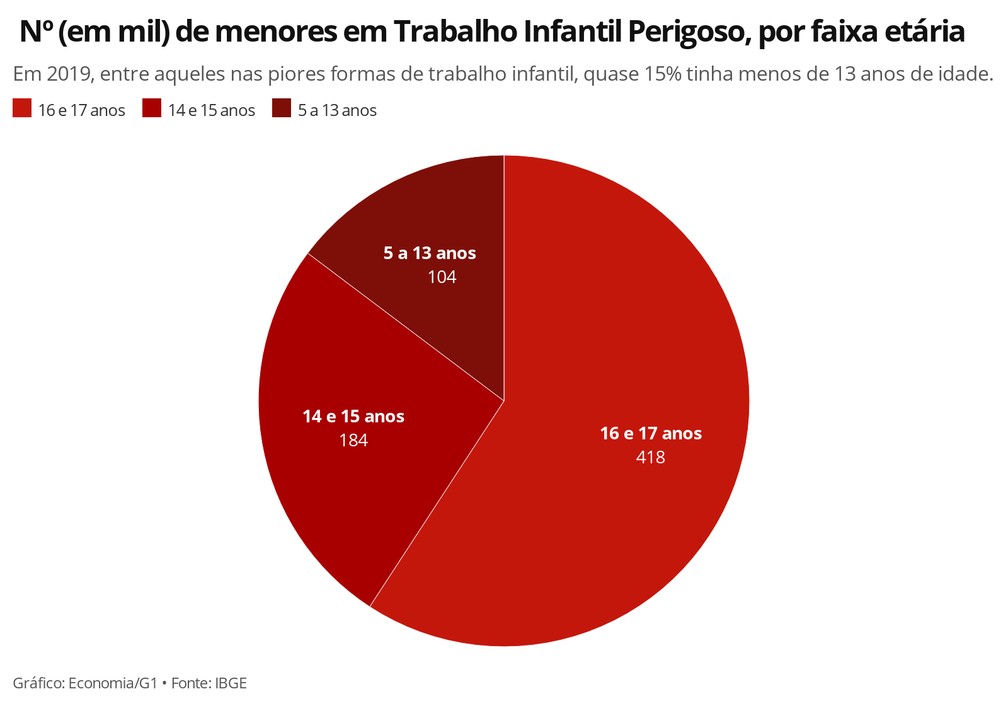 Decreto federal proíbe que menores de 18 anos exerçam trabalhos prejudiciais à saúde, à segurança e à moralidade — Foto: Economia/G1