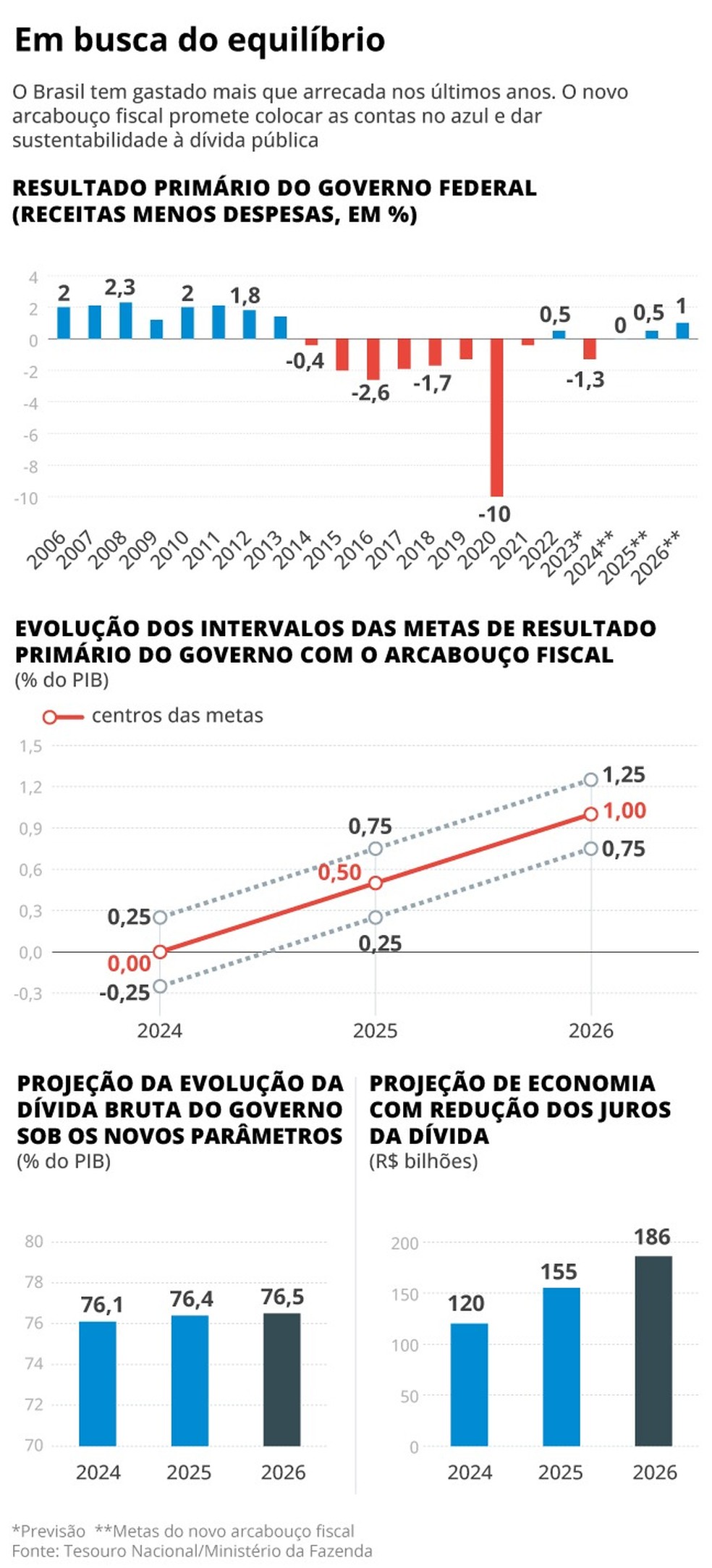 Arcabouço: juros e dívida — Foto: Criação O Globo