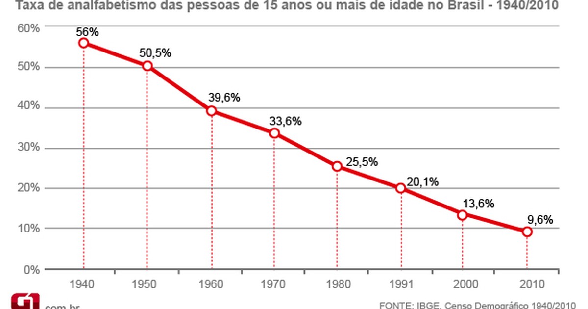 G1 - IBGE indica que analfabetismo cai menos entre maiores de 15 anos -  notícias em Brasil