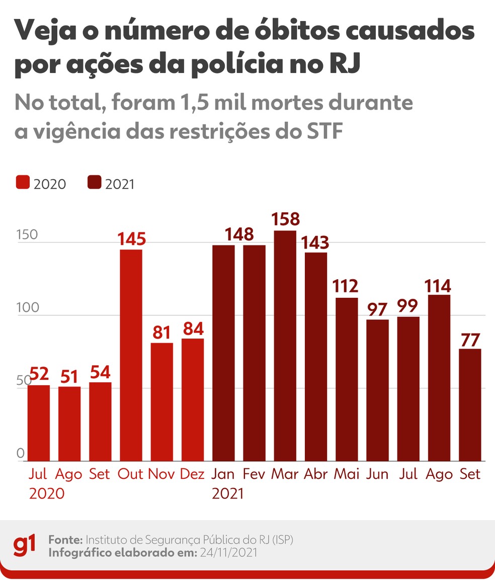 Intervenções da polícia causaram 1,5 mil mortes no Estado do Rio durante vigência das restrições do STF — Foto: Infografia: Guilherme Pinheiro/g1