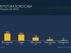 Raul Marcelo tem 30% e Crespo, 26%, em Sorocaba, diz Ibope