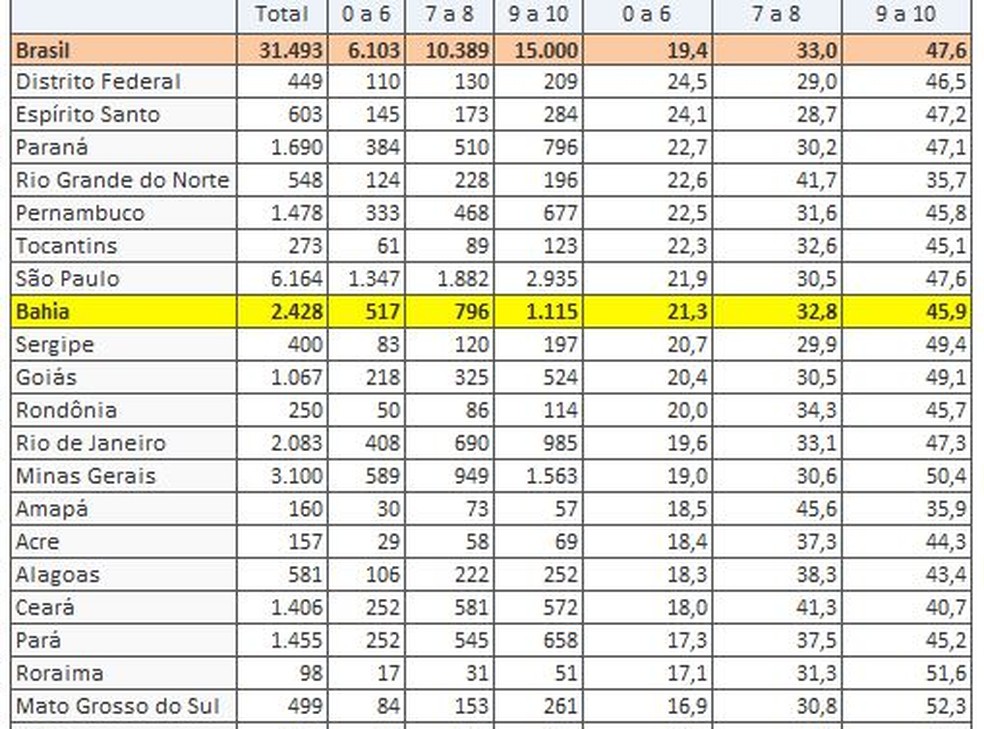 Na BA, entre 2021 e 2022, 1 em cada 5 responsáveis por crianças atendidas em postos de saúde ficou insatisfeito com o serviço (21,3%) — Foto: Divulgação