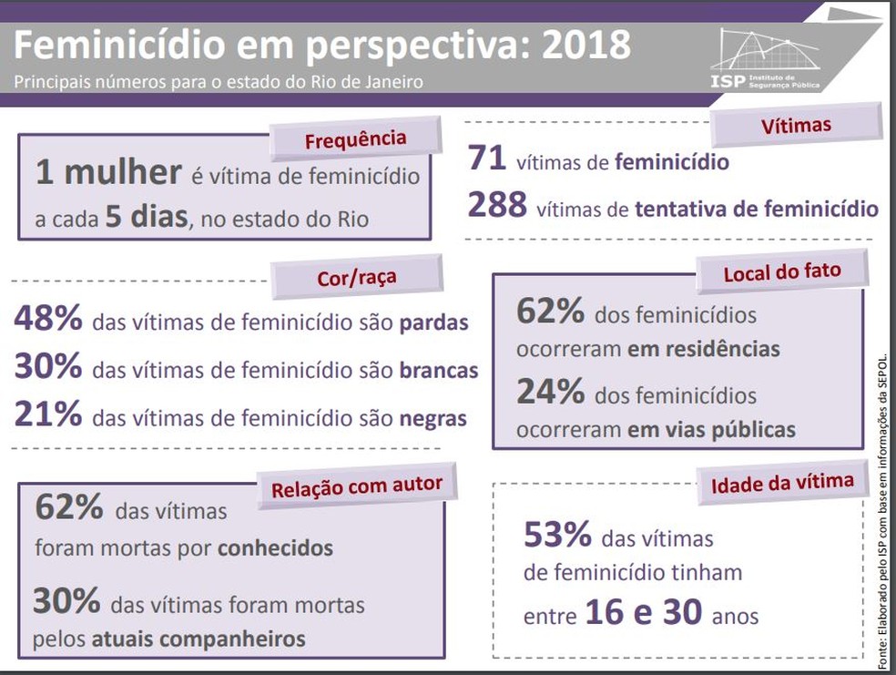 FeminicÃ­dio em 2018, segundo o ISP â Foto: ReproduÃ§Ã£o/ISP