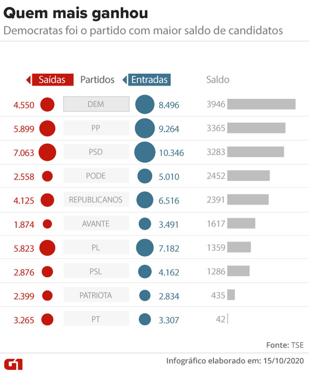 Partidos que mais ganharam candidatos entre as eleições municipais de 2016 e 2020 — Foto: Aparecido Gonçalves/G1