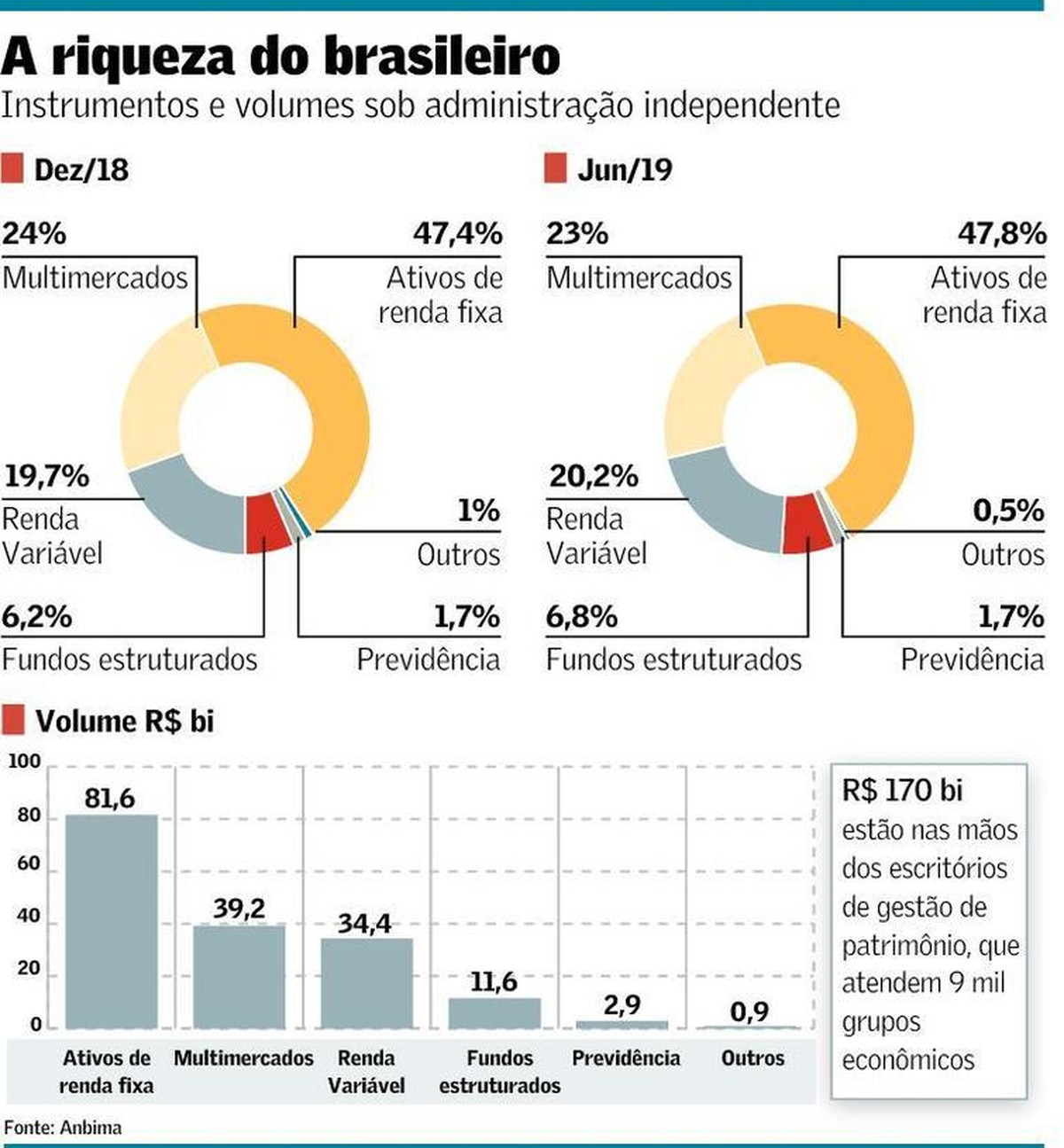 Gestão de patrimônio atinge R 170,7 bilhões Finanças Valor Econômico