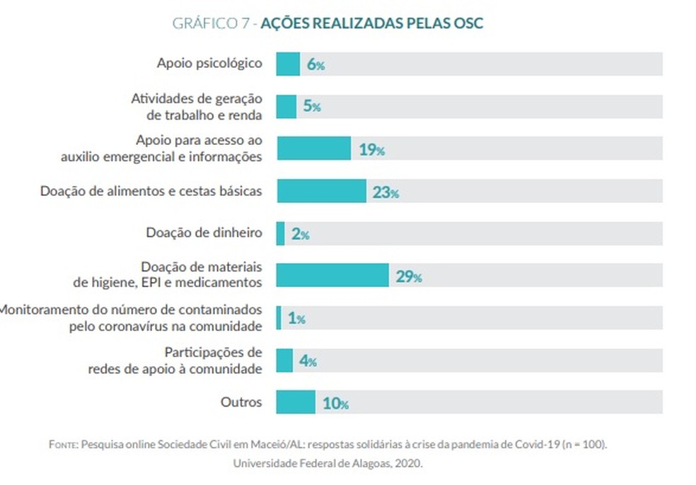 Área de atuação das OSC que prestaram apoio à comunidade no enfrentamento da Covid-19 em Maceió, segundo pesquisa da Ufal  — Foto: Pesquisa "Sociedade Civil em Maceió/AL: respostas solidárias à crise da pandemia de Covid-19" 