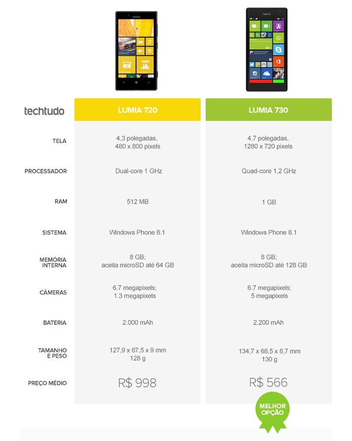 Lumia 730 ganhou com folga do seu antecessor (Foto: Arte/TechTudo)