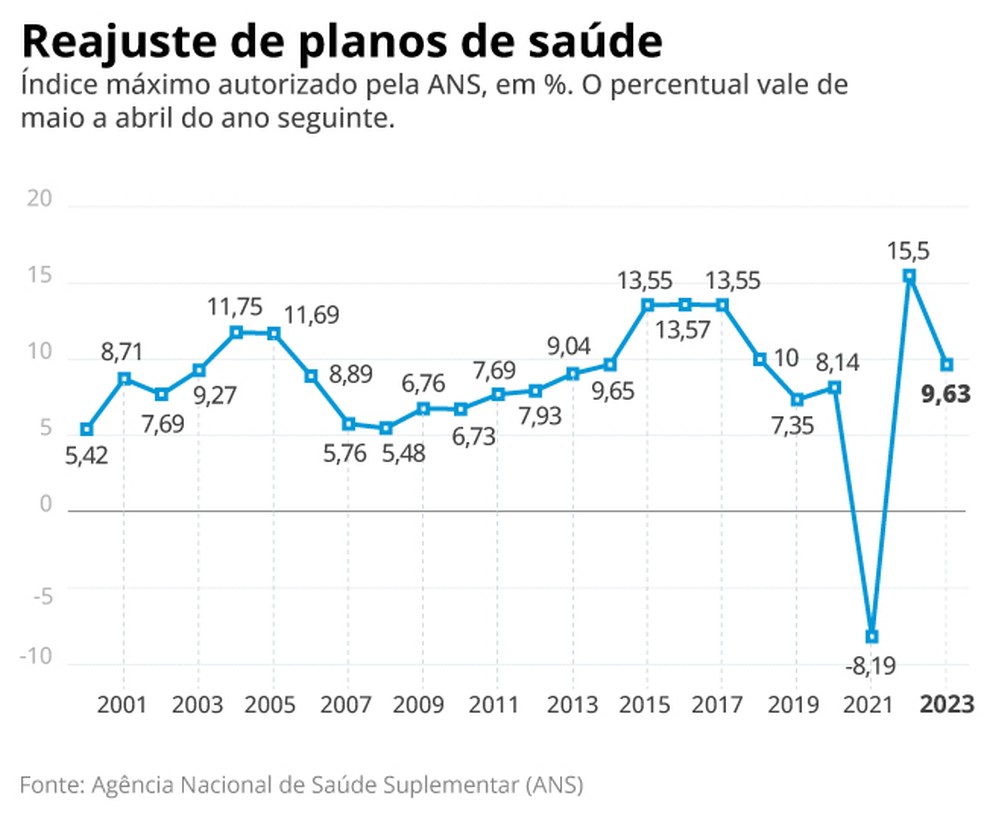 Infográfico com evolução dos índices máximos de reajustes dos planos de saúde — Foto: Arte/GLOBO