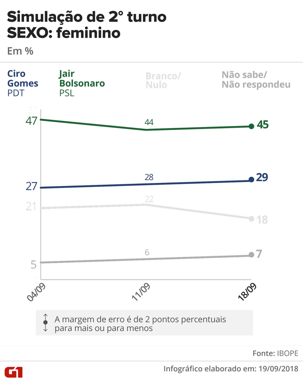 Simulação de 2º turno Ibope: Ciro x Bolsonaro - eleitorado feminino — Foto: Juliane Souza e Karina Almeida/G1