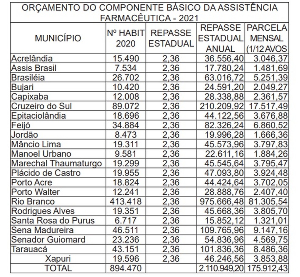 Portaria que estabelece os valores do repasse foi publicada no Diário Oficial do Estado desta quinta-feira (11) — Foto: Reprodução
